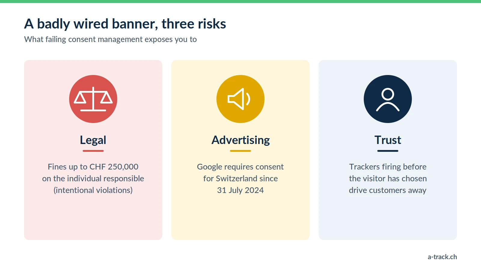 Diagram of the three risks of a badly wired cookie banner: legal risk (fines up to CHF 250,000 on the individual responsible), advertising risk (Google has required consent for Switzerland since 31 July 2024) and trust risk.