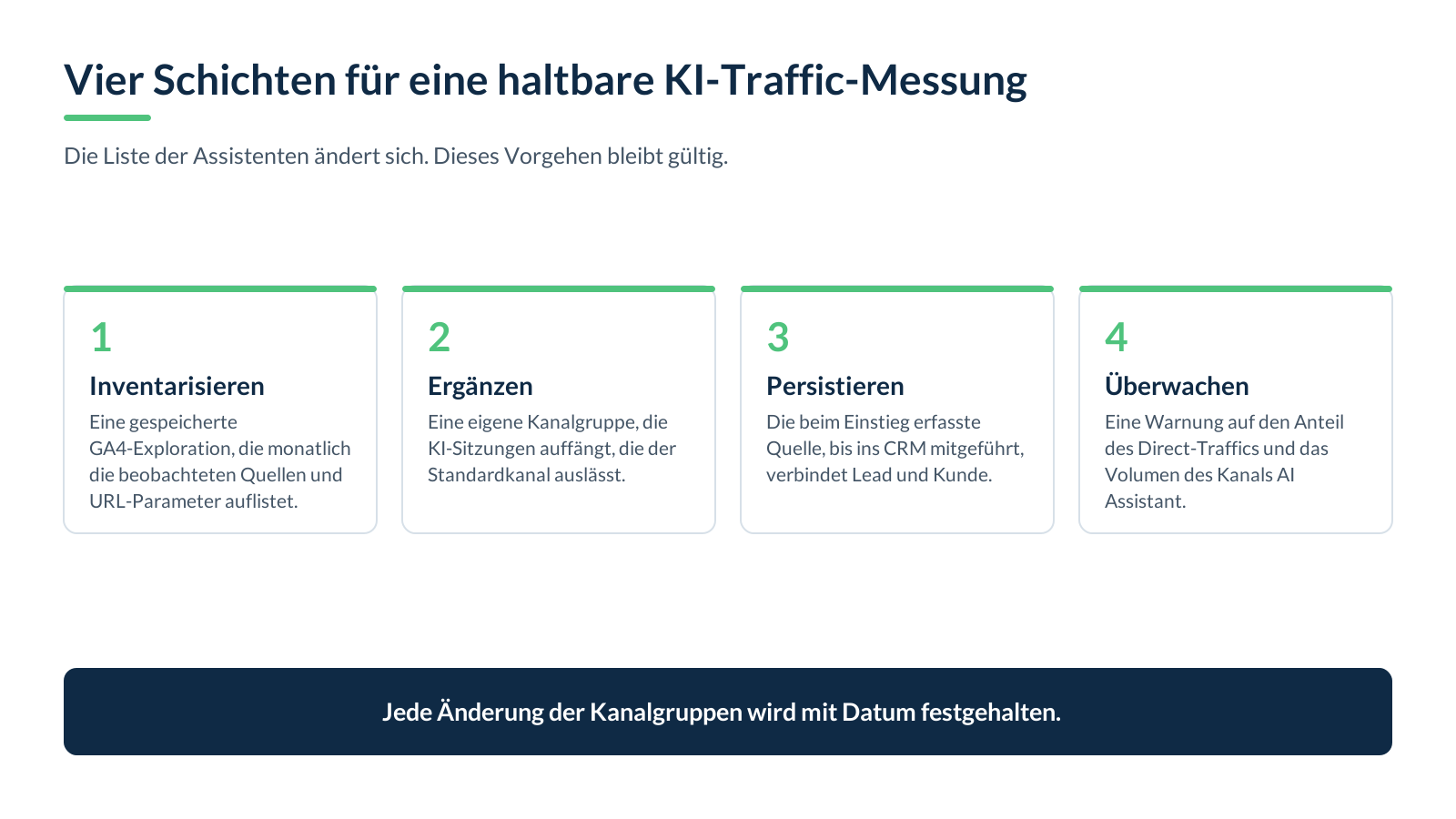 Schema der vier Schichten einer haltbaren KI-Traffic-Messung: inventarisieren, ergänzen, persistieren und überwachen.
