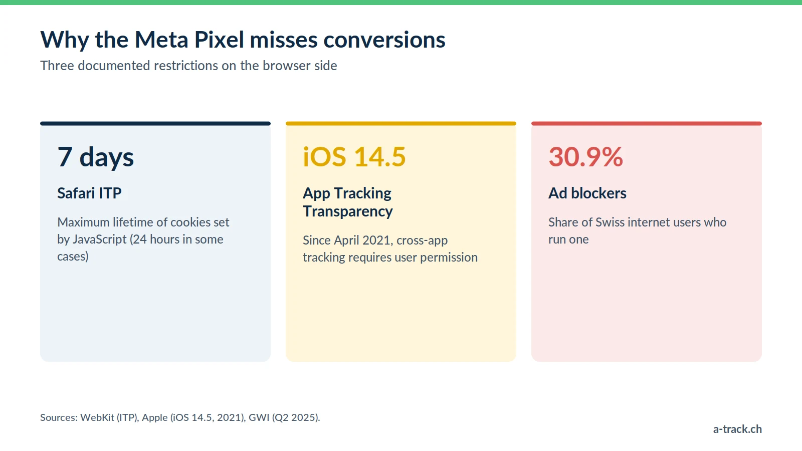 Three limits of the Meta Pixel that make the Facebook CAPI worthwhile: Safari ITP caps JavaScript cookies at 7 days, App Tracking Transparency since iOS 14.5, and 30.9% of Swiss internet users run an ad blocker (GWI, Q2 2025).