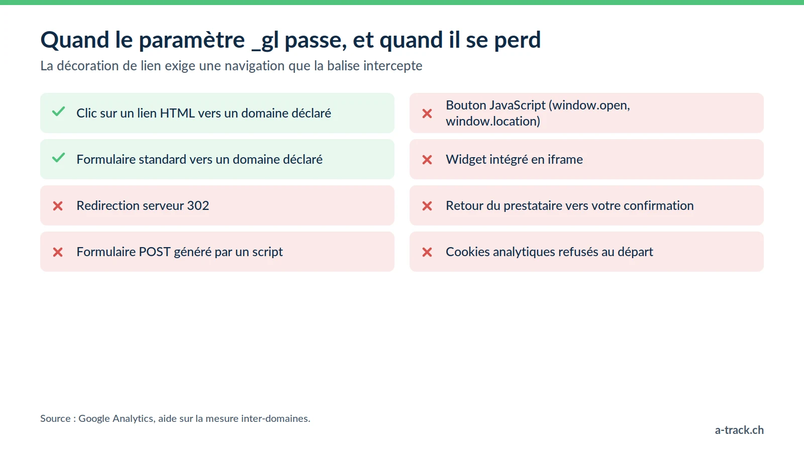 Checklist du paramètre _gl en tracking cross-domain : il passe sur un clic de lien ou un formulaire standard, et se perd sur redirection, POST scripté, bouton JavaScript, iframe, retour prestataire ou refus.