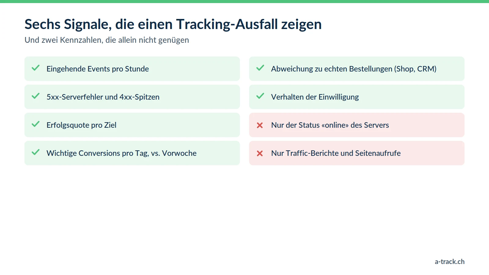 Checkliste zum Monitoring von Server-Side-Tracking: sechs nützliche Signale (Volumen, Fehler, Ziele, Conversions, Abgleich, Einwilligung) und zwei Kennzahlen, die allein nicht genügen.