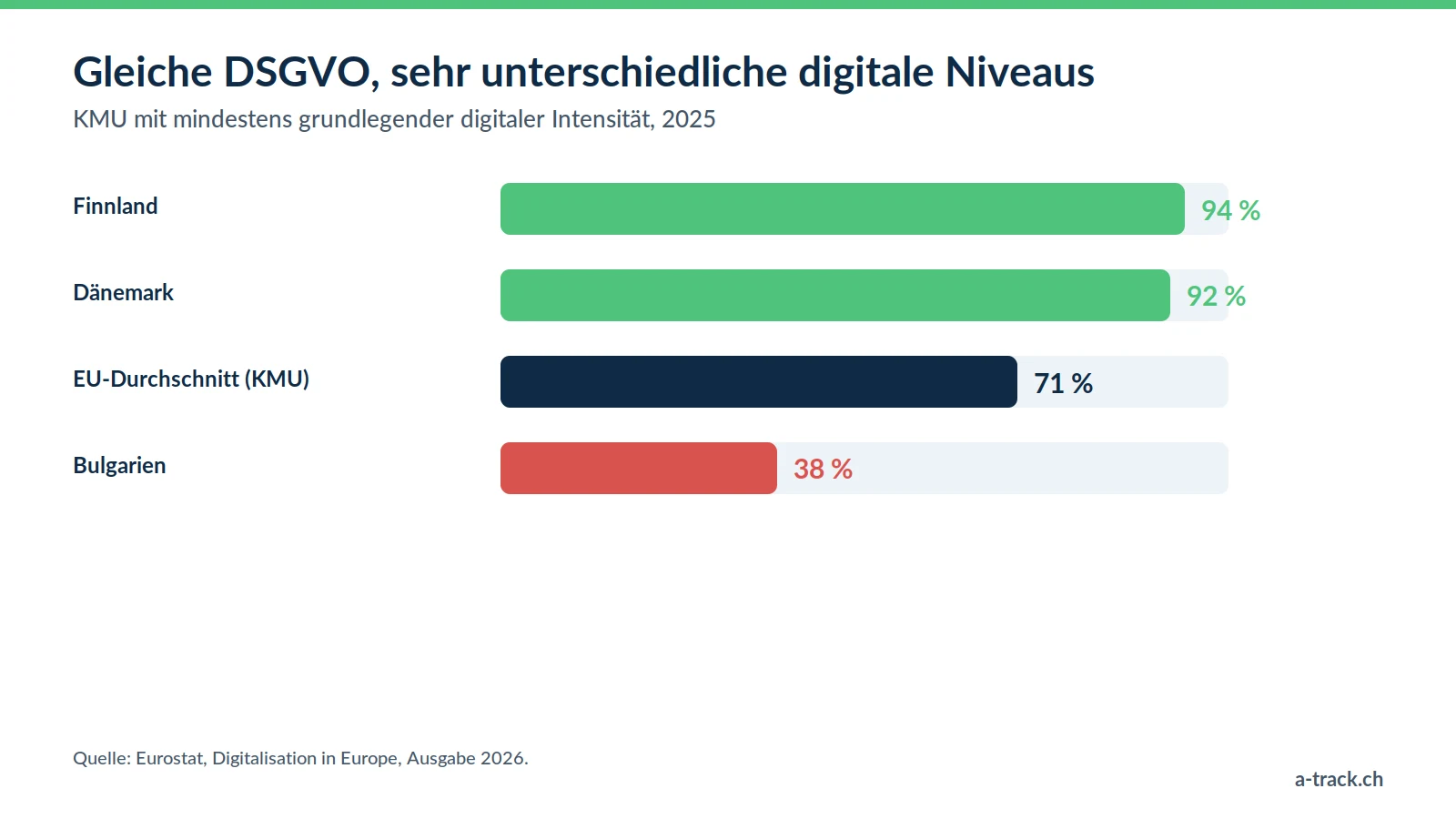 Eurostat-Diagramm zur digitalen Intensität von KMU 2025: 94 % in Finnland, 92 % in Dänemark, 71 % im EU-Durchschnitt und 38 % in Bulgarien, alle unter derselben DSGVO.
