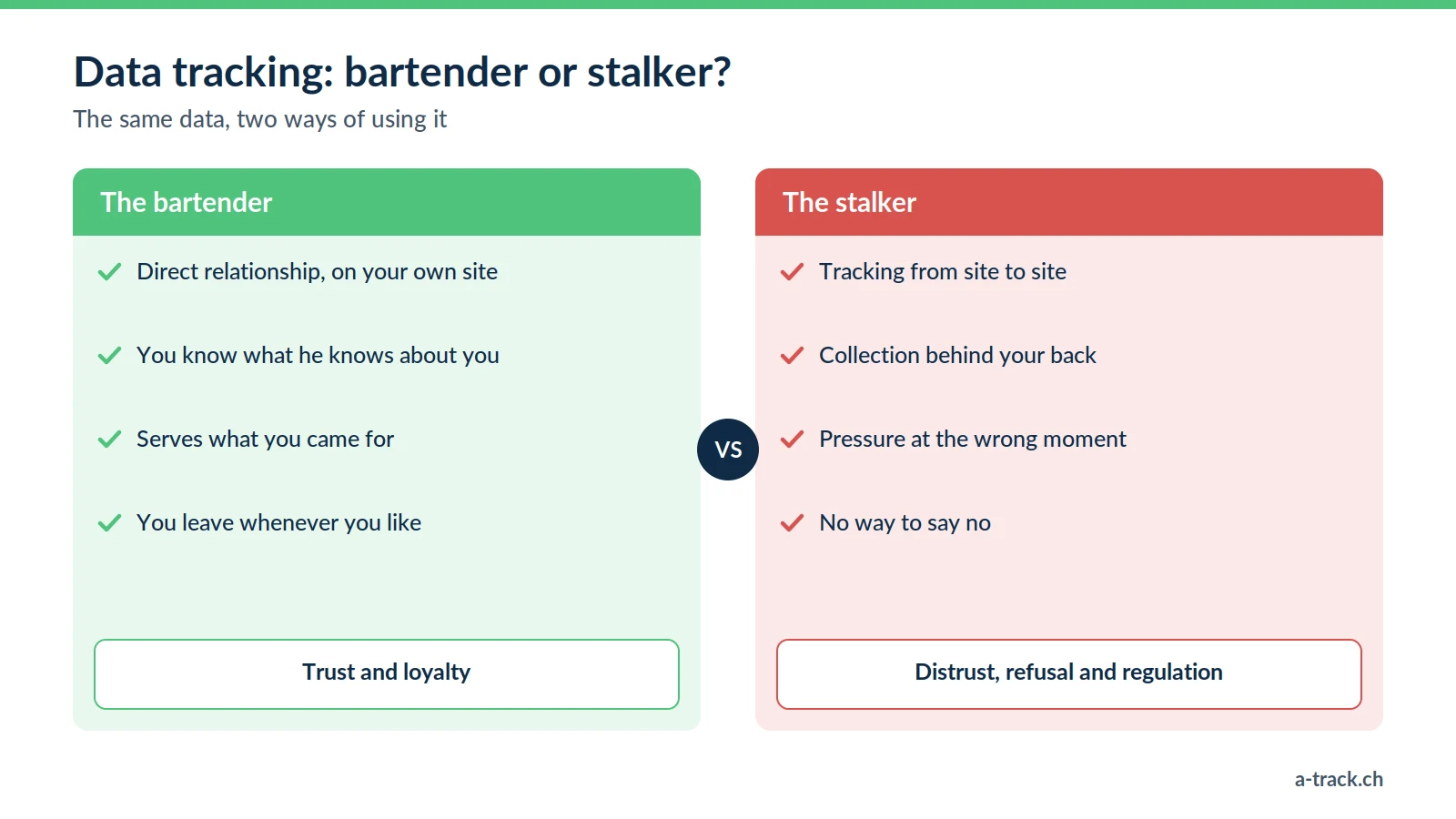 Comparison of data tracking done like a bartender (direct relationship, transparency, service, freedom to leave) and like a stalker (cross-site tracking, hidden collection, pressure, no choice).