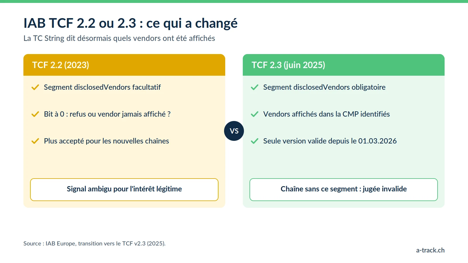 Comparaison IAB TCF 2.2 et TCF 2.3 : le segment disclosedVendors devient obligatoire, lève l'ambiguïté sur l'intérêt légitime, et seules les TC Strings conformes au TCF 2.3 sont valides depuis le 1er mars 2026.