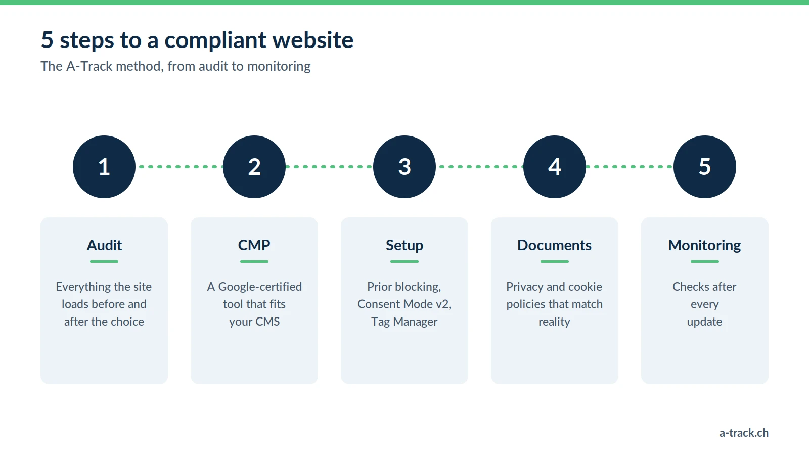 The five A-Track compliance steps: audit of everything the site loads, choice of a Google-certified CMP, setup (prior blocking, Consent Mode v2, Tag Manager), legal documents that match reality, monitoring after every update.
