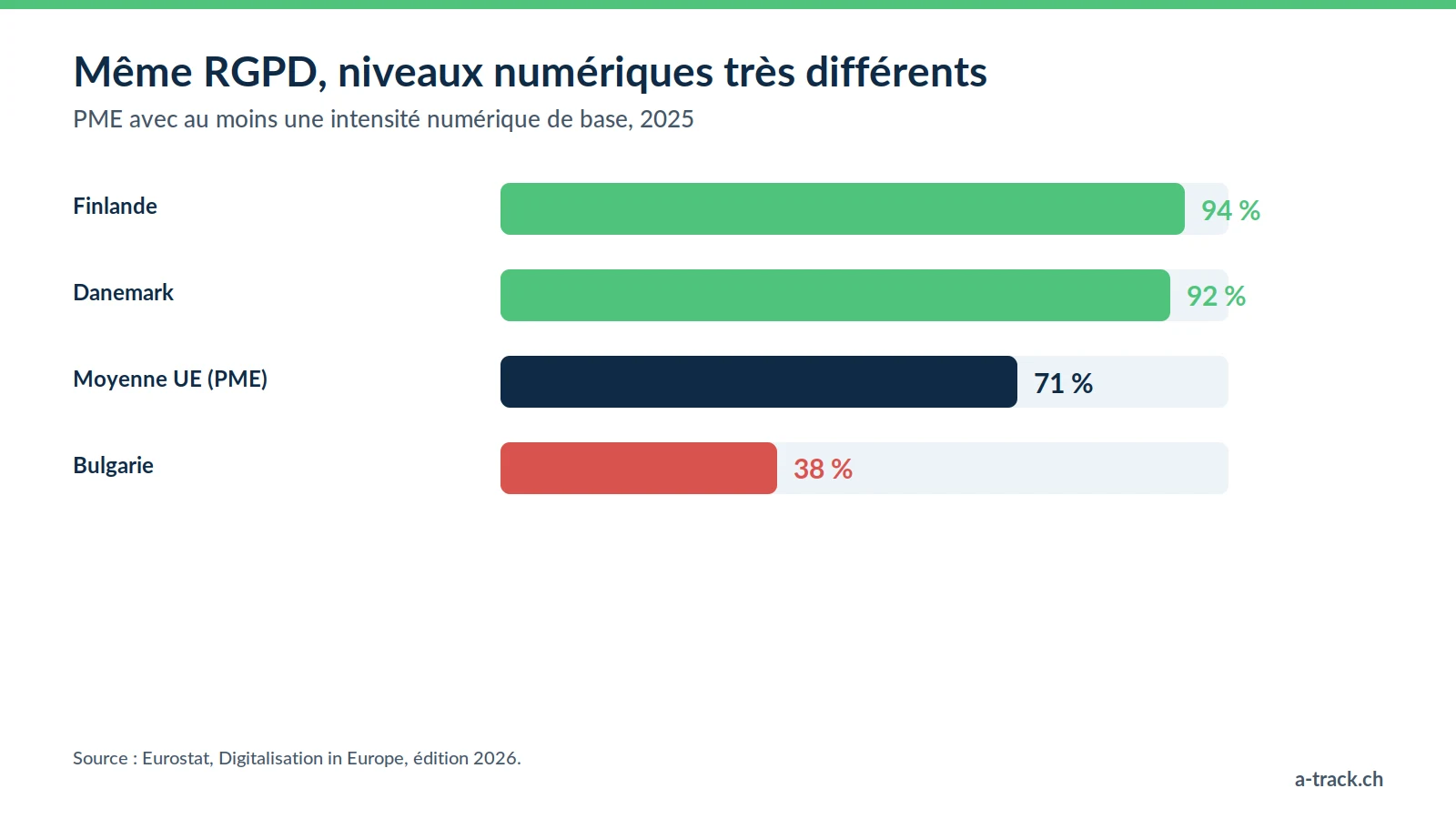Graphique Eurostat de l'intensité numérique des PME en 2025 : 94 % en Finlande, 92 % au Danemark, 71 % en moyenne UE et 38 % en Bulgarie, sous le même RGPD.