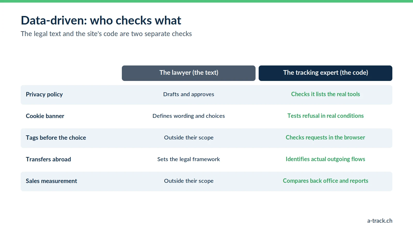 Data-driven table: the lawyer drafts and approves the privacy policy and banner, while the tracking expert checks the real code, tags firing before the choice, outgoing flows and sales measurement.