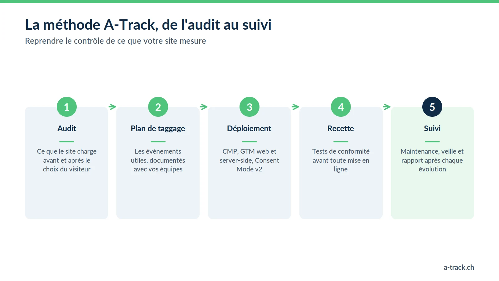 La méthode A-Track en cinq étapes pour un tracking fiable et conforme LPD / RGPD : audit, plan de taggage, déploiement CMP et GTM server-side, recette de conformité, puis suivi et maintenance.