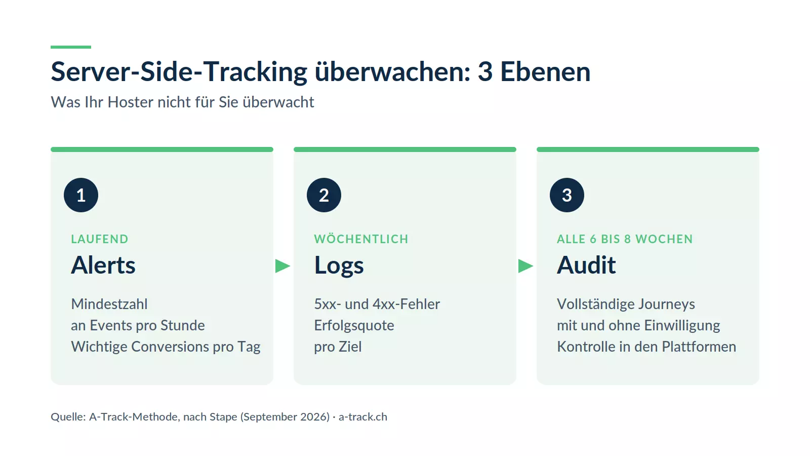 Die drei Ebenen des Monitorings von Server-Side-Tracking: laufende Alerts auf die Volumen, wöchentliche Log-Durchsicht und ein vollständiges Audit alle sechs bis acht Wochen.