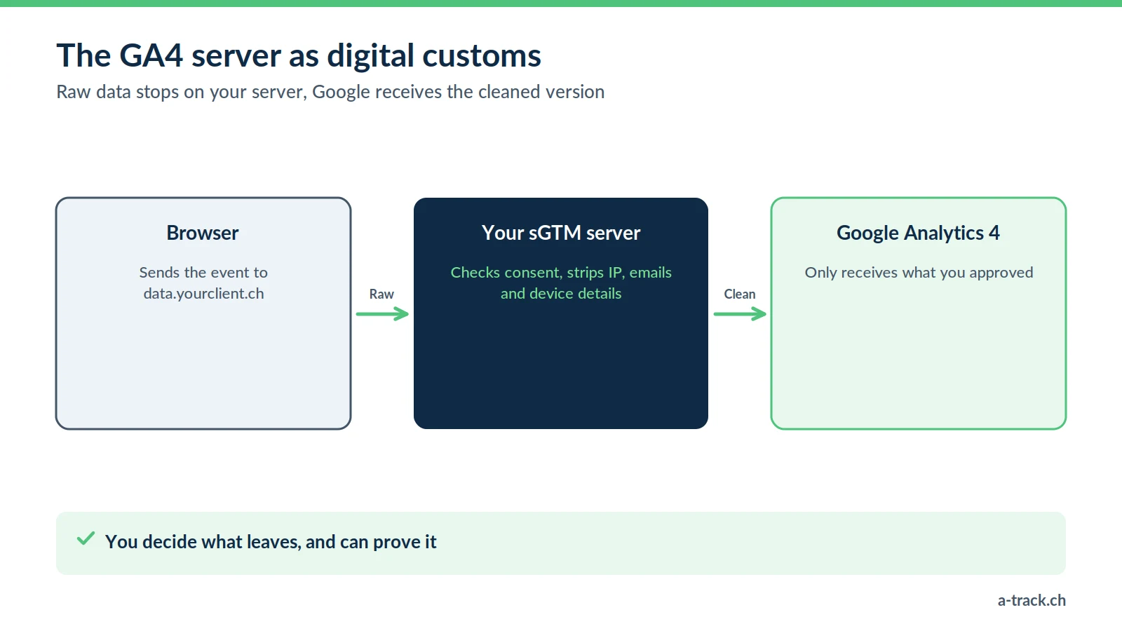 Diagram of server-side GA4 as customs: the browser sends raw data to your sGTM server, which strips IP, emails and device details before forwarding to Google Analytics 4.