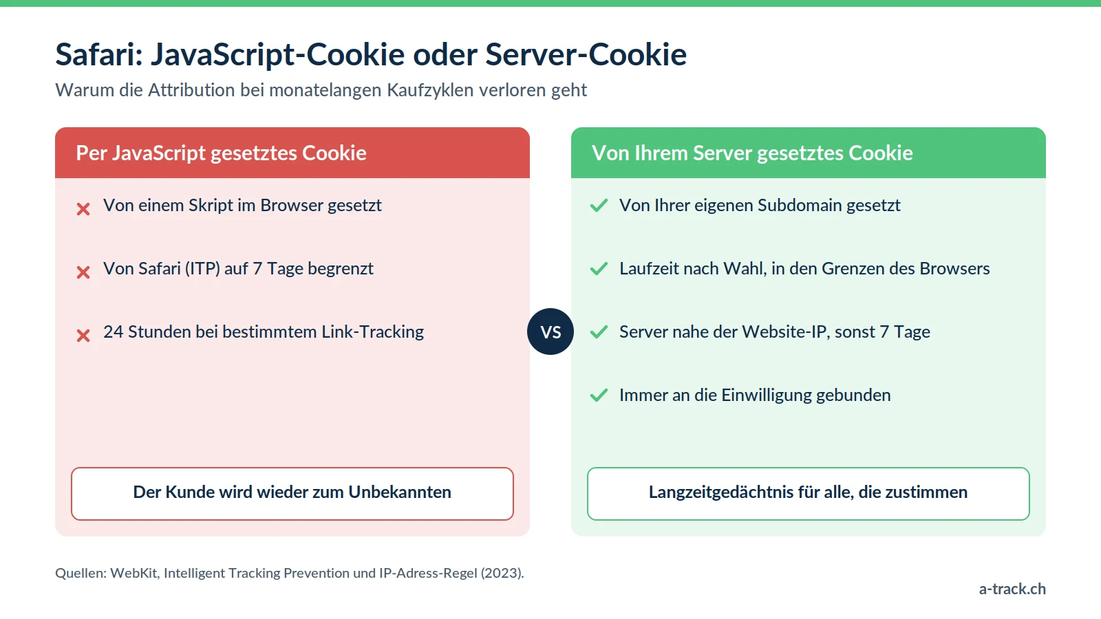 Tracking für Uhren und Luxus in Safari im Vergleich: Ein JavaScript-Cookie ist auf 7 Tage begrenzt, ein von Ihrem Server gesetztes Cookie hält länger, wenn es korrekt konfiguriert und eingewilligt ist.