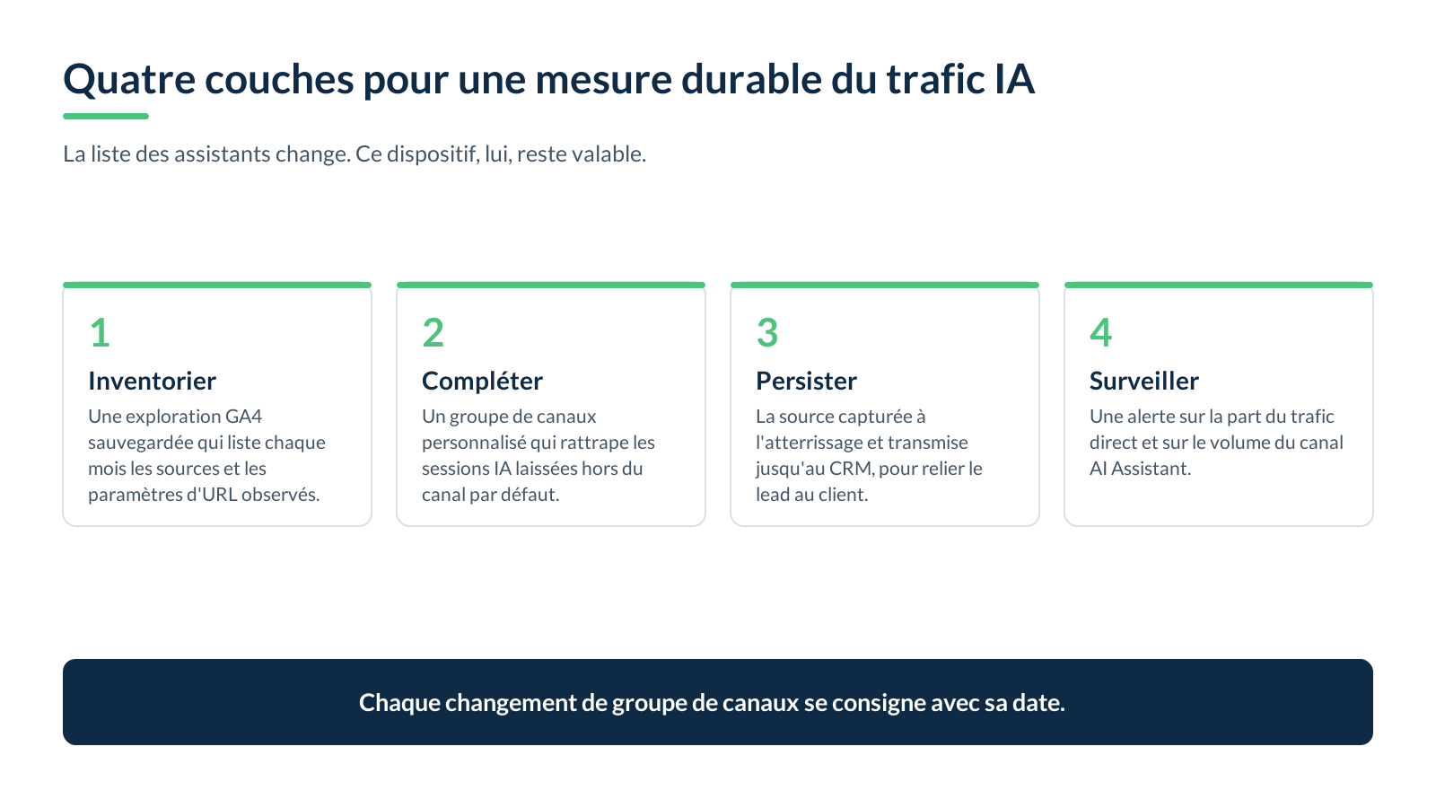 Schéma des quatre couches d'une mesure durable du trafic IA : inventorier, compléter, persister et surveiller.