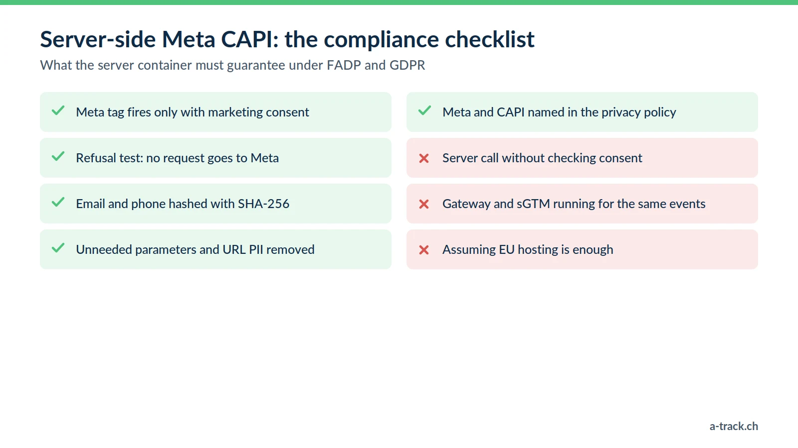 FADP and GDPR compliance checklist for server-side Meta CAPI: consent enforced on the server, refusal test, SHA-256 hashing, minimisation, updated privacy policy, and three mistakes to avoid.