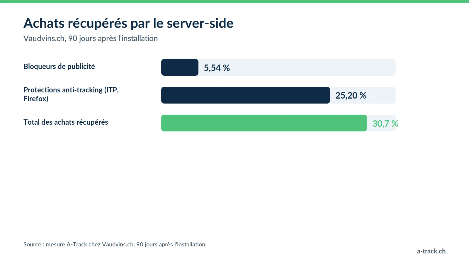 Graphique des achats récupérés par le tracking server-side chez Vaudvins.ch en 90 jours : 5,54 % perdus à cause des bloqueurs, 25,20 % à cause des protections anti-tracking, 30,7 % au total.