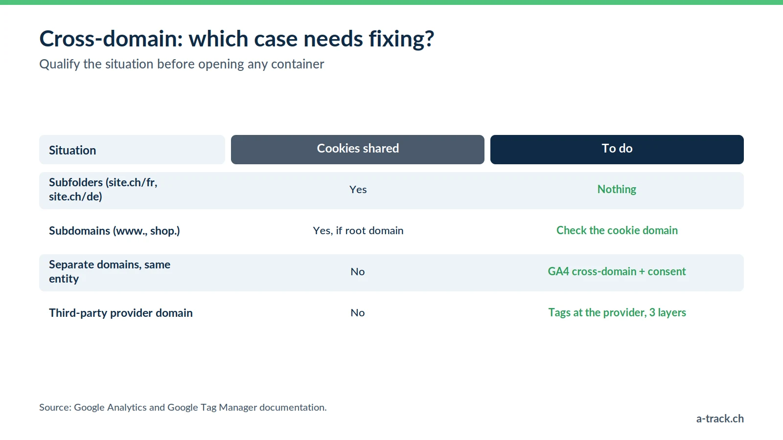 Cross-domain tracking table by situation: subfolders and subdomains share cookies, while separate domains and third-party provider domains need a cross-domain setup.