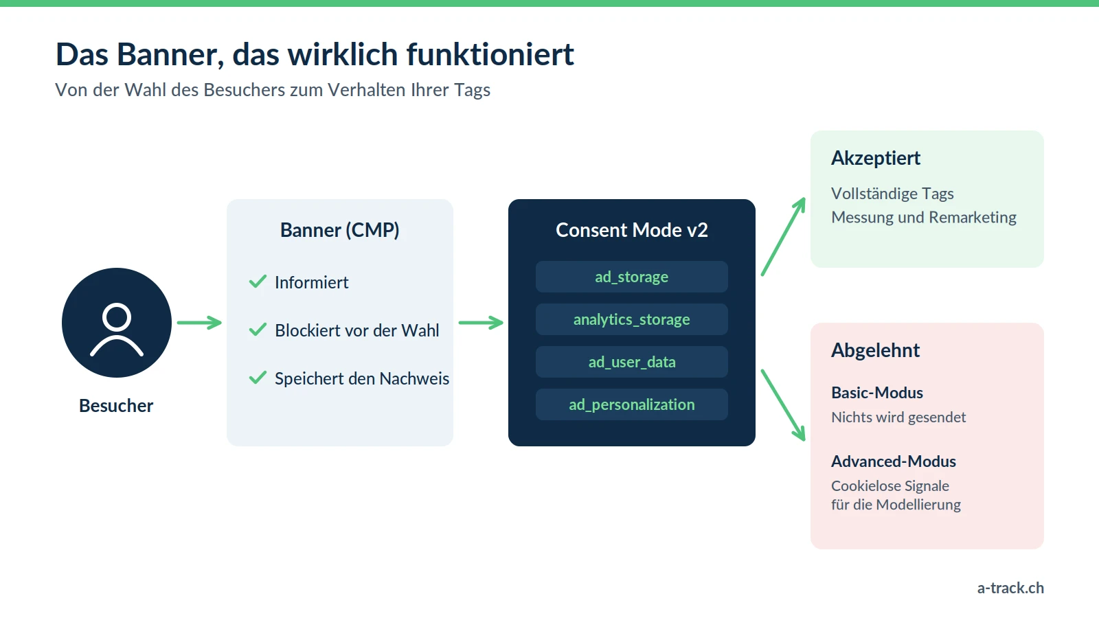 Schema der Einwilligung: Der Besucher wählt im Banner (CMP), das informiert, Tracker vor der Wahl blockiert und den Nachweis speichert; der Consent Mode v2 übermittelt vier Signale; bei Zustimmung arbeiten die Tags vollständig; bei Ablehnung wird im Basic-Modus nichts gesendet, im Advanced-Modus nur cookielose Signale für die Modellierung.