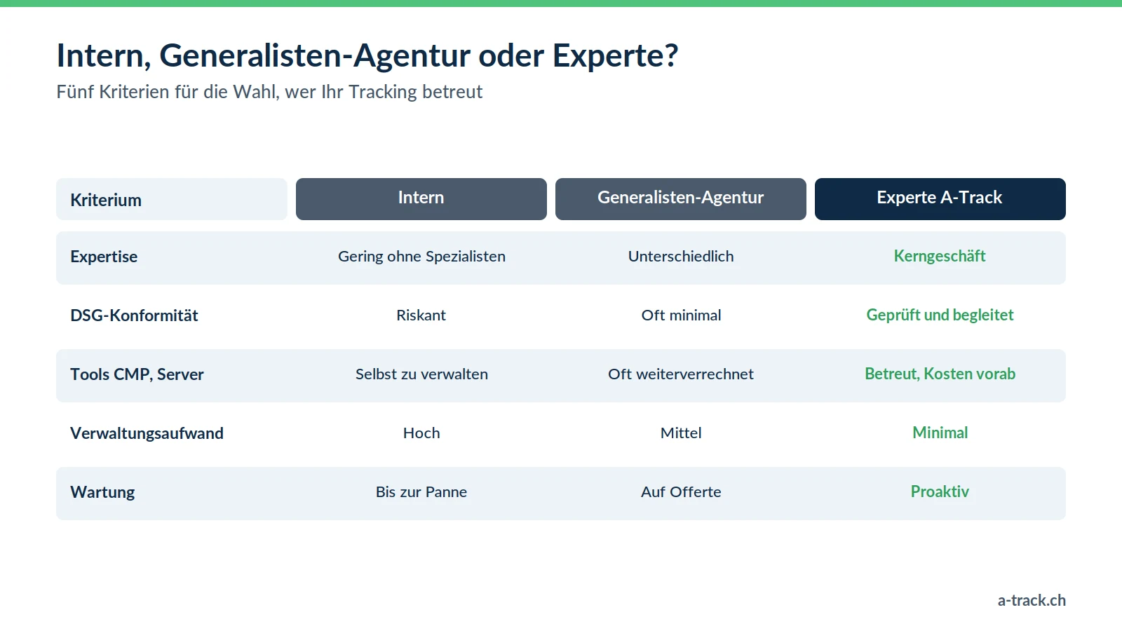Tabelle zur Wahl eines Tracking-Experten in der Schweiz: intern, Generalisten-Agentur und Experte A-Track im Vergleich bei Expertise, DSG-Konformität, Tools, Verwaltungsaufwand und Wartung.