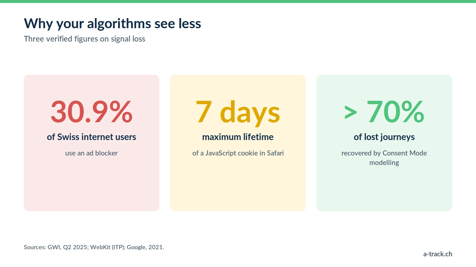 Three figures for a tracking expert in Switzerland: 30.9% of Swiss internet users block ads, 7-day lifetime for a JavaScript cookie in Safari, over 70% of lost journeys recovered by Consent Mode.