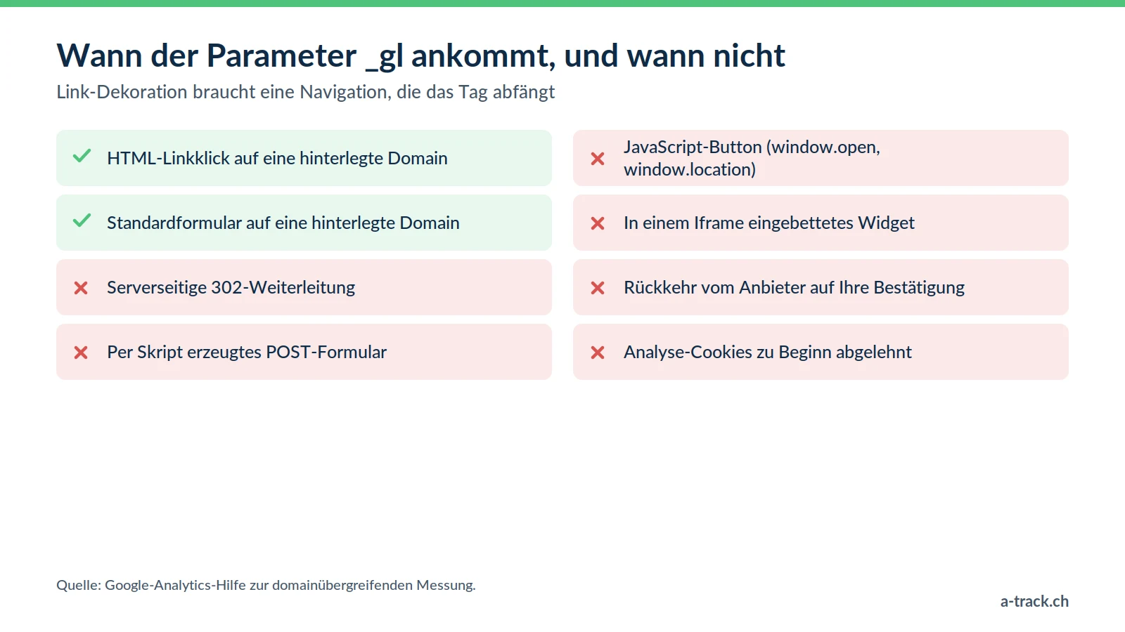 Checkliste zum Parameter _gl beim Cross-Domain-Tracking: Er kommt bei Linkklick oder Standardformular an und geht bei Weiterleitung, Skript-POST, JavaScript-Button, Iframe, Rückkehr oder Ablehnung verloren.