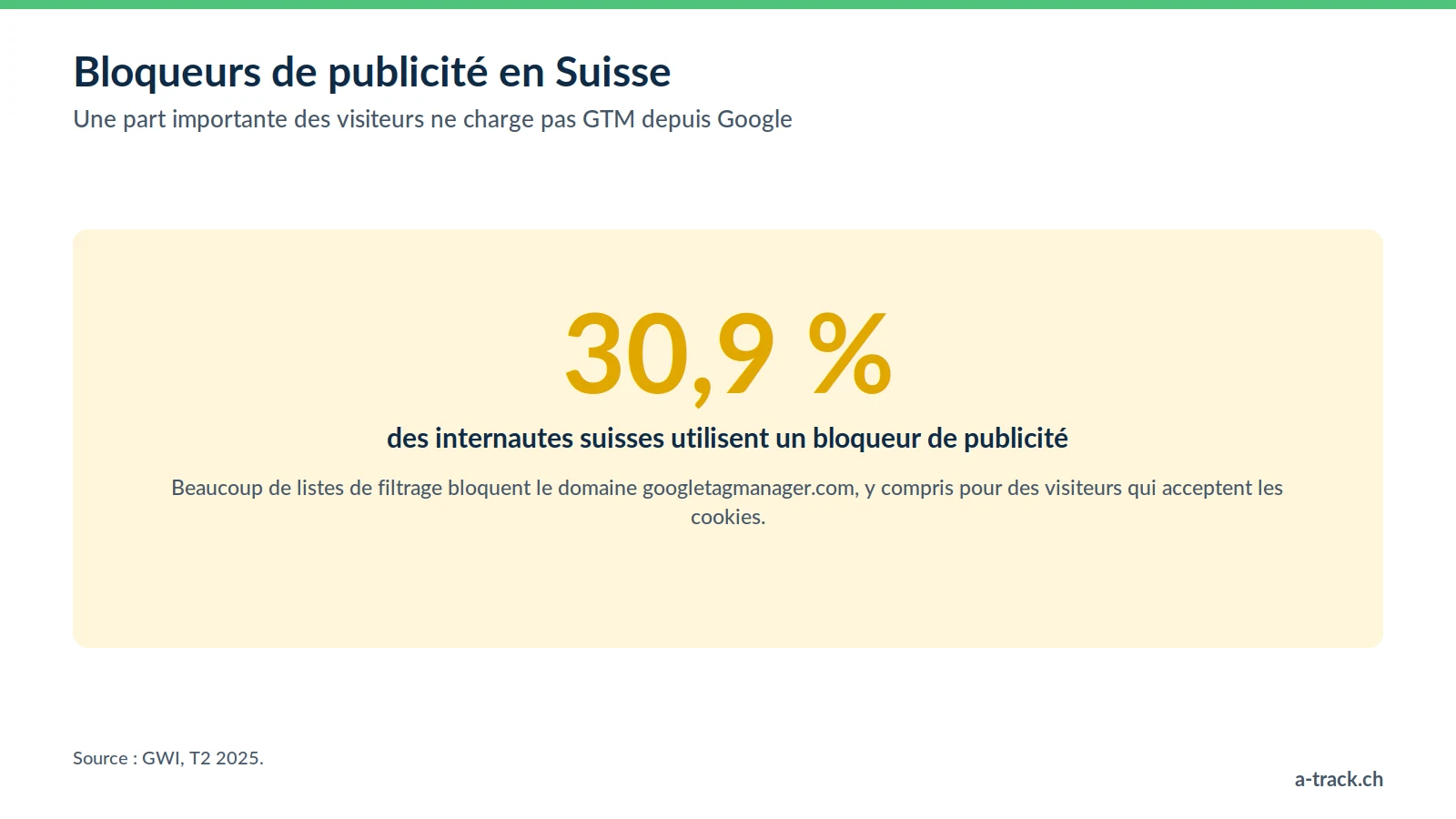 Statistique GWI T2 2025 : 30,9 % des internautes suisses utilisent un bloqueur de publicité, qui empêche souvent le chargement de Google Tag Manager depuis le domaine de Google.