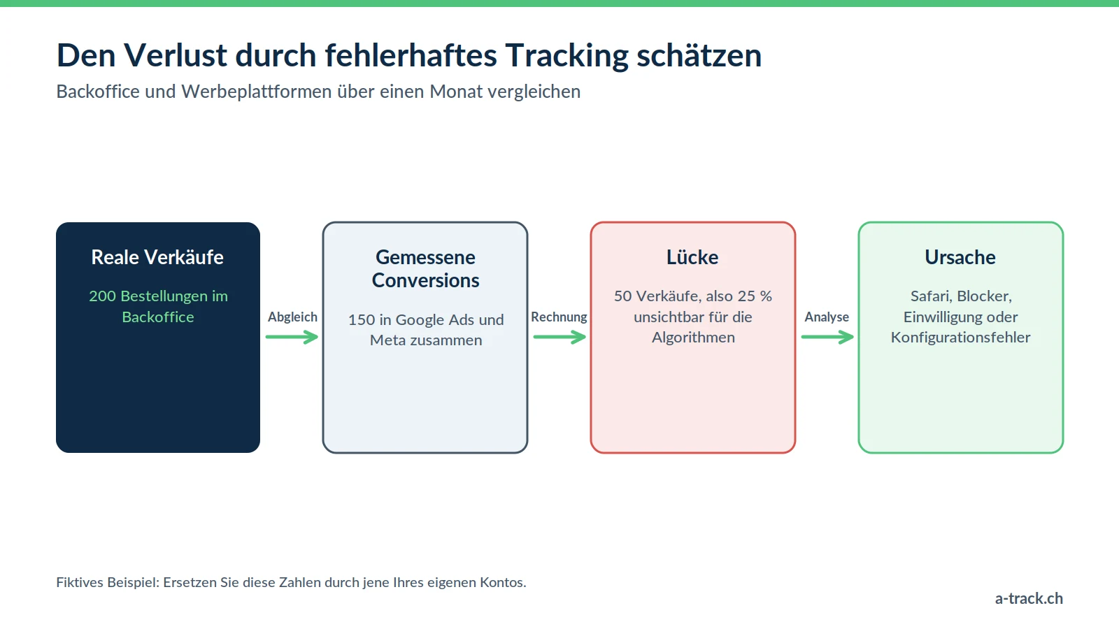 Methode zur Schätzung des Verlusts durch fehlerhaftes Tracking: 200 reale Verkäufe mit 150 gemessenen Conversions vergleichen, eine Lücke von 25 % berechnen und die Ursache suchen (fiktives Beispiel).