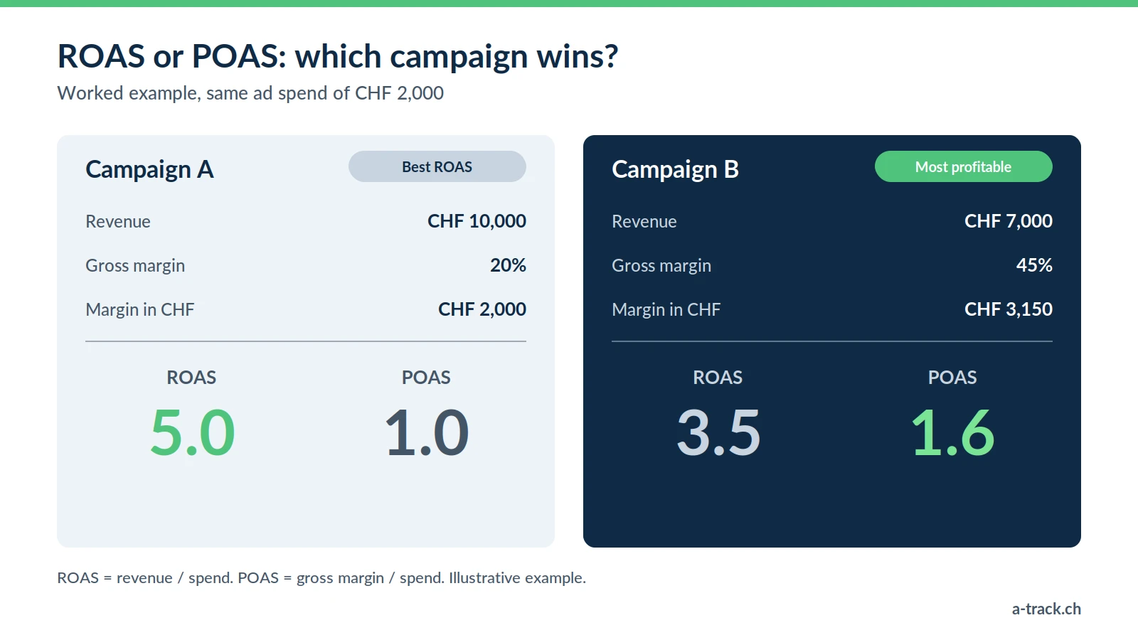 Worked example: with the same CHF 2,000 spend, campaign A generates CHF 10,000 revenue at a 20% margin (ROAS 5.0, POAS 1.0) and campaign B CHF 7,000 at a 45% margin (ROAS 3.5, POAS 1.6): campaign B is more profitable despite a lower ROAS.