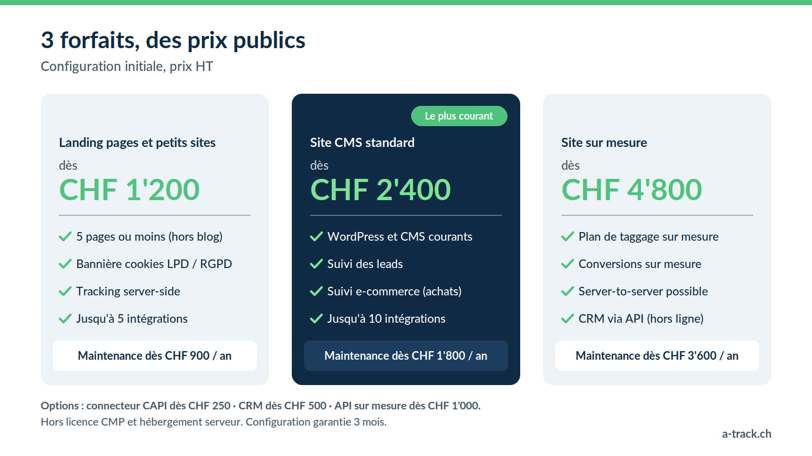 Grille des 3 forfaits A-Track, prix HT : landing pages et petits sites dès CHF 1'200 (maintenance dès CHF 900 par an), site CMS standard dès CHF 2'400 (maintenance dès CHF 1'800 par an), site sur mesure dès CHF 4'800 (maintenance dès CHF 3'600 par an). Options : connecteur CAPI dès CHF 250, CRM dès CHF 500, API sur mesure dès CHF 1'000.