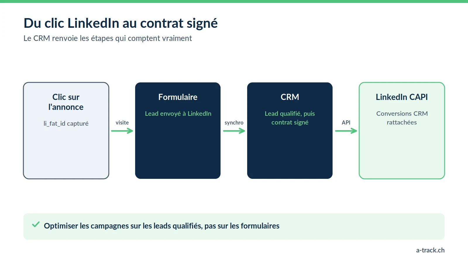 Parcours d'une conversion CRM avec la LinkedIn CAPI : clic sur l'annonce avec li_fat_id, formulaire, lead qualifié puis contrat signé dans le CRM, renvoyés à LinkedIn.