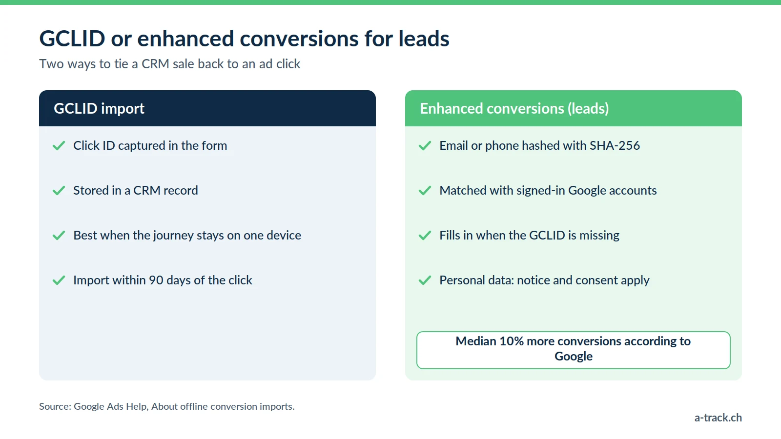 Offline conversions comparison: GCLID import stored in the CRM versus enhanced conversions for leads using a hashed email, with a median 10% increase in conversions according to Google.