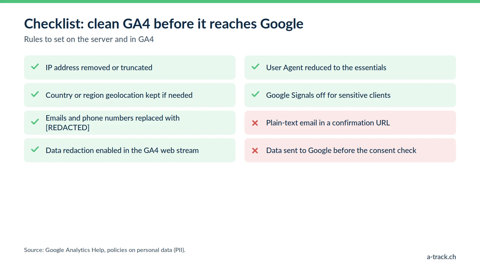 Server-side GA4 cleaning checklist: IP removed or truncated, emails replaced with [REDACTED], User Agent reduced, Google Signals off; to avoid: plain-text email in a URL.