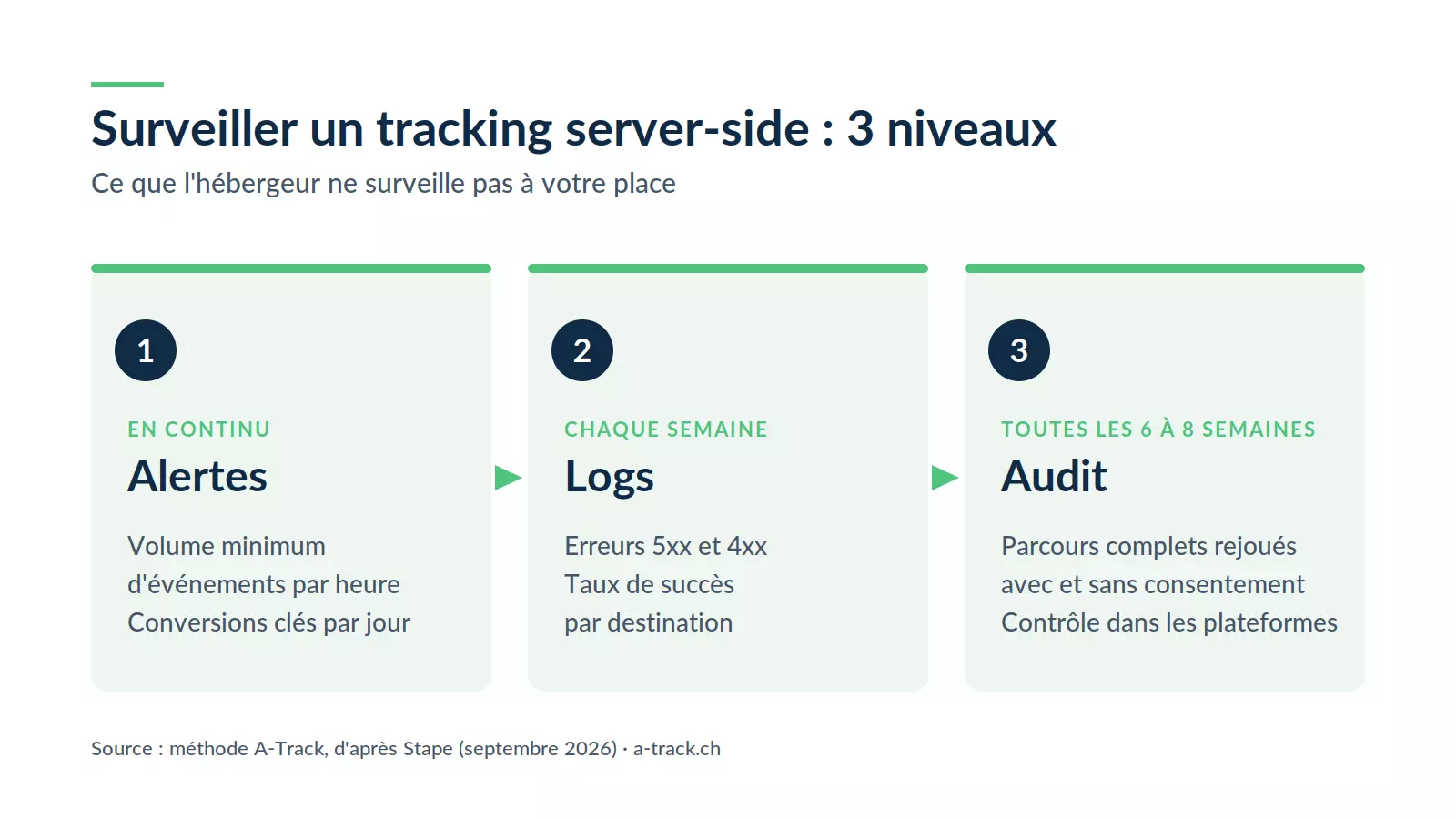 Les trois niveaux de surveillance d'un tracking server-side : alertes en continu sur les volumes, revue des logs chaque semaine, audit complet toutes les six à huit semaines.