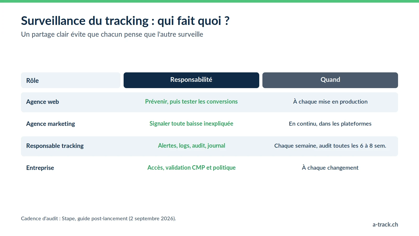 Tableau des rôles pour surveiller un tracking server-side : agence web, agence marketing, responsable tracking et entreprise, avec leur responsabilité et la fréquence des contrôles.