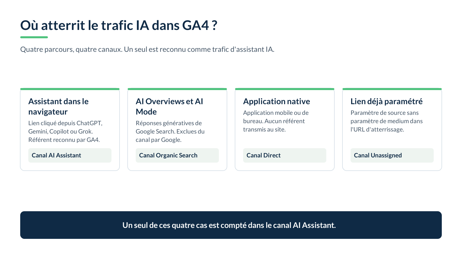 Schéma comparant quatre parcours de visite et le canal GA4 dans lequel chacun atterrit : AI Assistant, Organic Search, Direct et Unassigned.