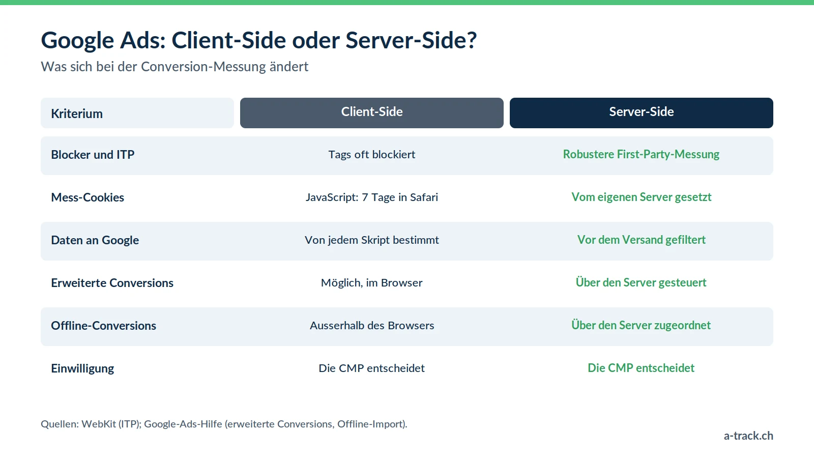 Vergleich Google Ads Client-Side vs. Server-Side: Blocker, 7-Tage-Cookies in Safari, gefilterte Daten, erweiterte und Offline-Conversions; die Einwilligung entscheidet weiterhin die CMP.