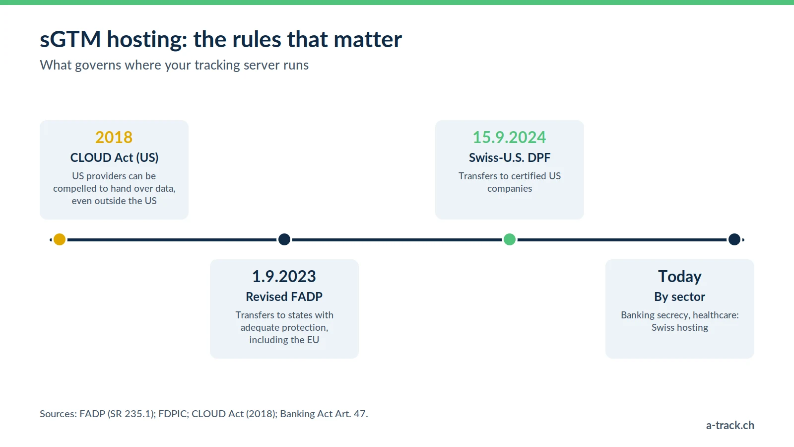 Timeline of the legal framework for sGTM hosting in Switzerland: CLOUD Act in 2018, revised FADP on 1.9.2023, Swiss-U.S. Data Privacy Framework on 15.9.2024, then a choice by sector.