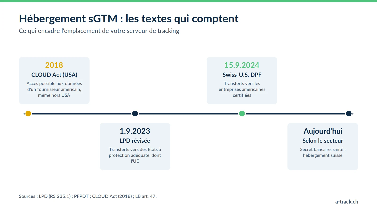 Chronologie du cadre juridique de l'hébergement sGTM en Suisse : CLOUD Act en 2018, LPD révisée le 1.9.2023, Swiss-U.S. Data Privacy Framework le 15.9.2024, puis choix selon le secteur.