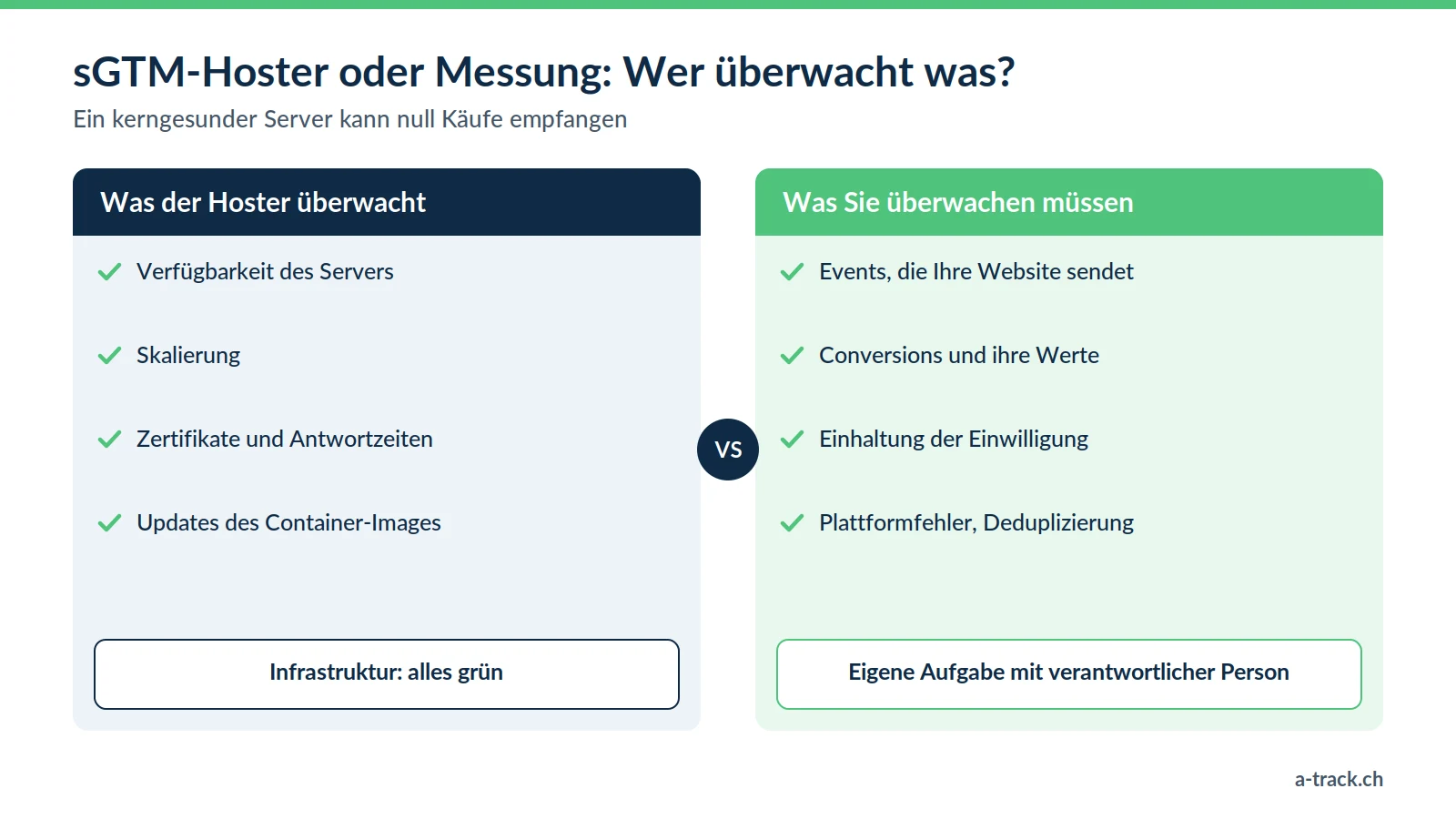 Vergleich beim Server-Side-Tracking: Der sGTM-Hoster überwacht Verfügbarkeit und Leistung des Servers, Event-Volumen, Conversions und Einwilligung müssen Sie selbst überwachen.