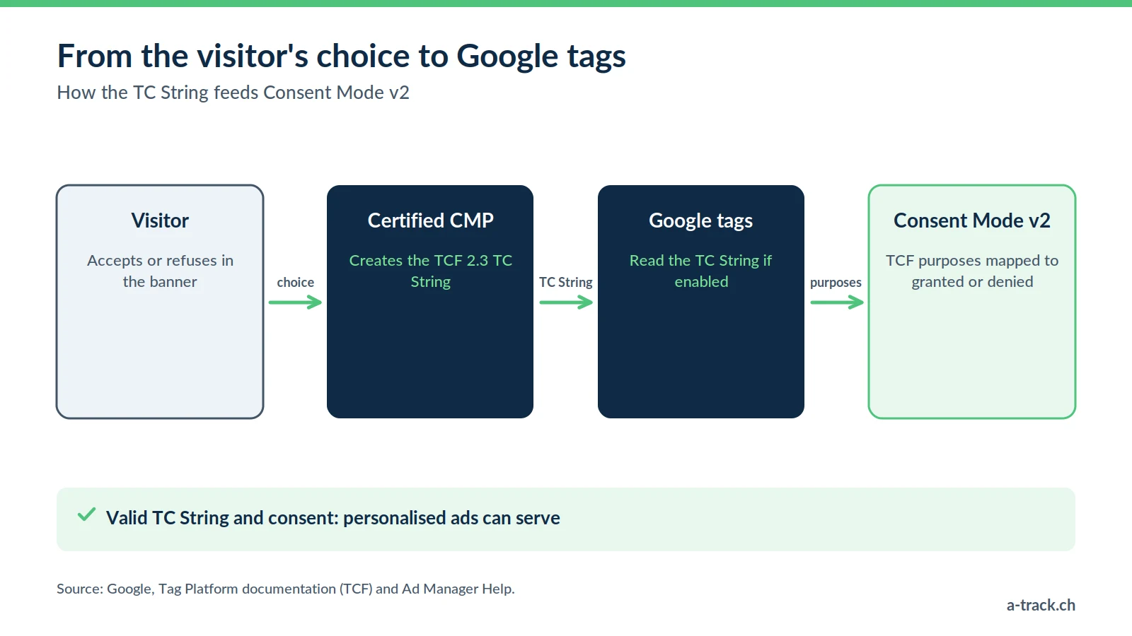 Flow diagram from IAB TCF 2.3 to Google Consent Mode v2: the visitor's choice, the TC String created by the certified CMP, Google tags reading it and TCF purposes mapped to granted or denied.