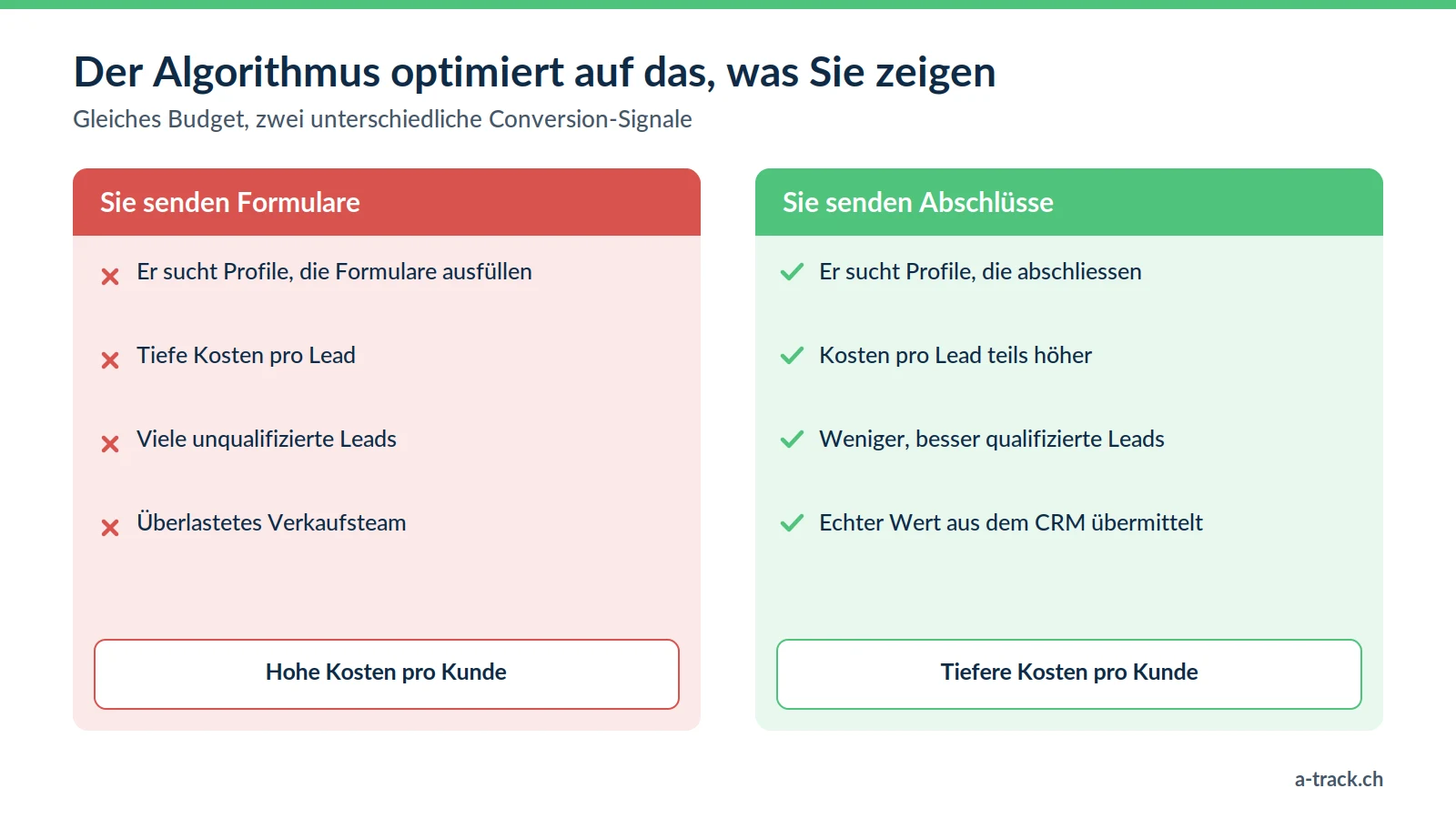 Vergleich des Signals an Werbeplattformen: Formulare bringen günstige, aber schlecht qualifizierte Leads, Abschlüsse aus dem CRM lenken den Algorithmus auf echte Kunden.