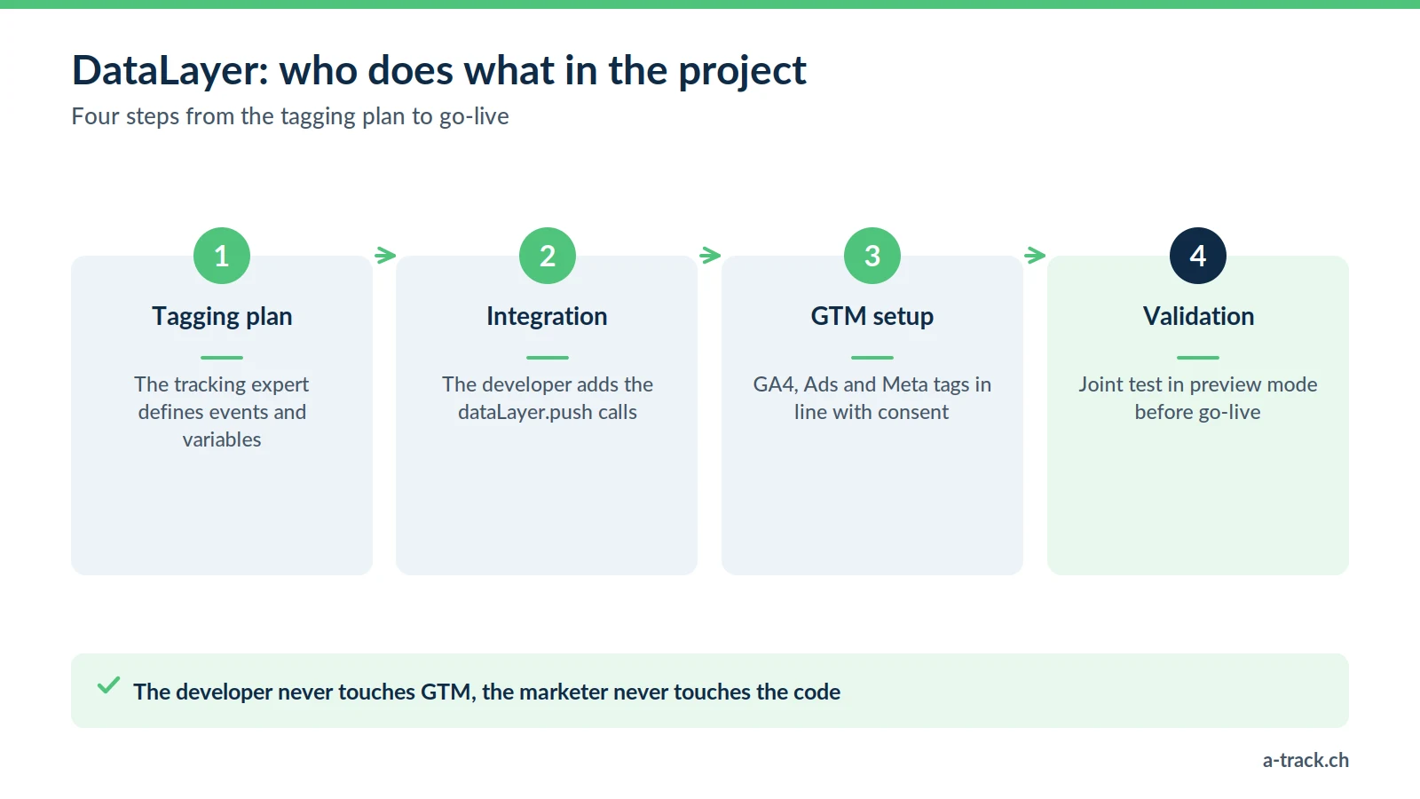Four-step DataLayer process: tagging plan by the tracking expert, dataLayer.push integration by the developer, Google Tag Manager configuration, then joint validation in preview mode.