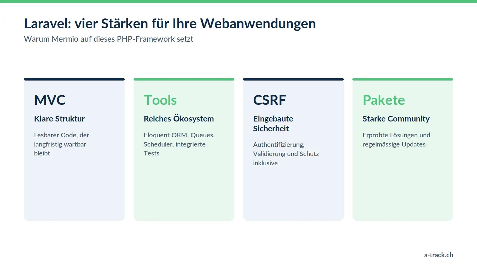 Die vier Stärken des Laravel-Frameworks, auf das Mermio setzt: wartbare MVC-Struktur, reiches Ökosystem (Eloquent, Queues, Tests), eingebauter CSRF-Schutz und aktive Community.
