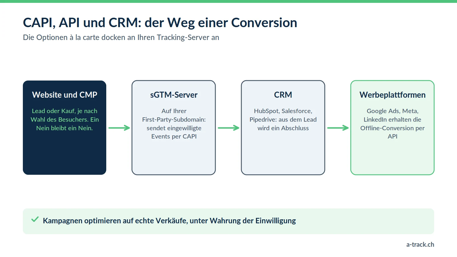 Schema des Wegs einer Conversion: Website und CMP, First-Party-sGTM-Server, Conversion-APIs (CAPI) zu Google Ads, Meta oder LinkedIn, dann Offline-Conversions aus dem CRM, stets mit Einwilligung.