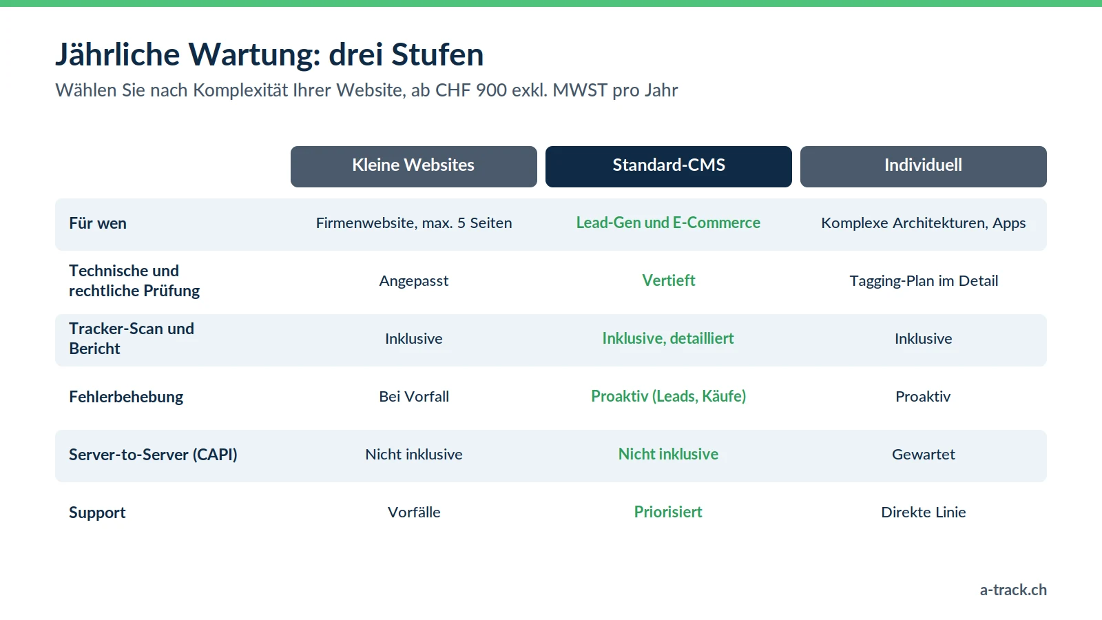Tabelle der drei A-Track-Pakete für die jährliche Wartung von Tracking und DSG- / DSGVO-Konformität, ab CHF 900 exkl. MWST pro Jahr: kleine Websites, Standard-CMS und individuelle Websites.