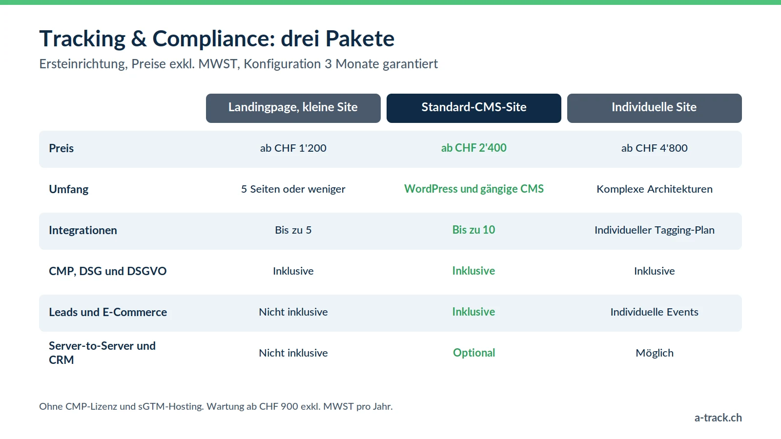 Tabelle der drei A-Track-Pakete für Server-Side Tracking und DSG- / DSGVO-Konformität: Landingpage ab CHF 1'200, CMS-Site ab CHF 2'400, individuelle Site ab CHF 4'800 exkl. MWST, mit Umfang und Integrationen.