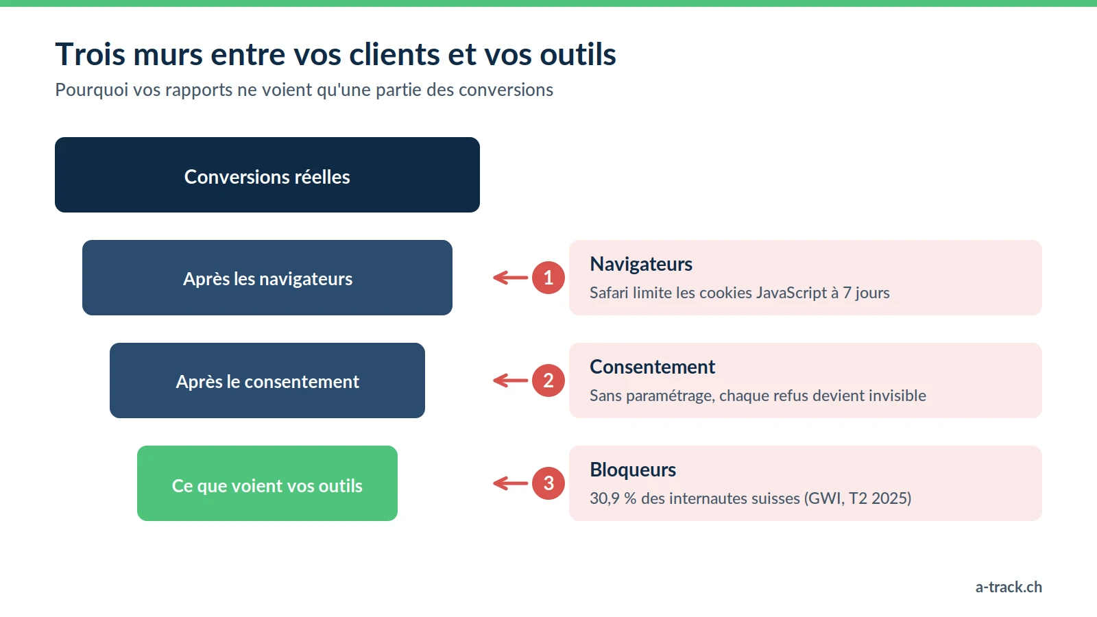 Entonnoir des trois murs de la mesure : navigateurs (cookies JavaScript limités à 7 jours sur Safari), consentement et bloqueurs (30,9 % des internautes suisses, GWI T2 2025), que le tracking server-side et la conformité traitent.
