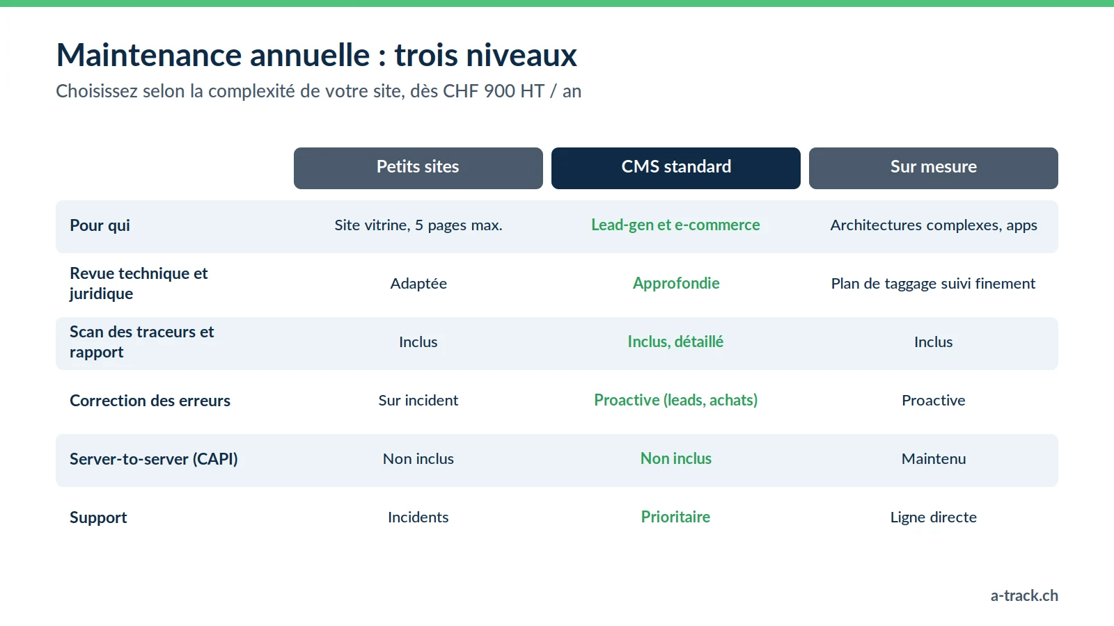 Tableau des trois forfaits de maintenance annuelle tracking et conformité LPD / RGPD d'A-Track, dès CHF 900 HT par an : petits sites, CMS standard et sites sur mesure, avec revue, scan, corrections et support.