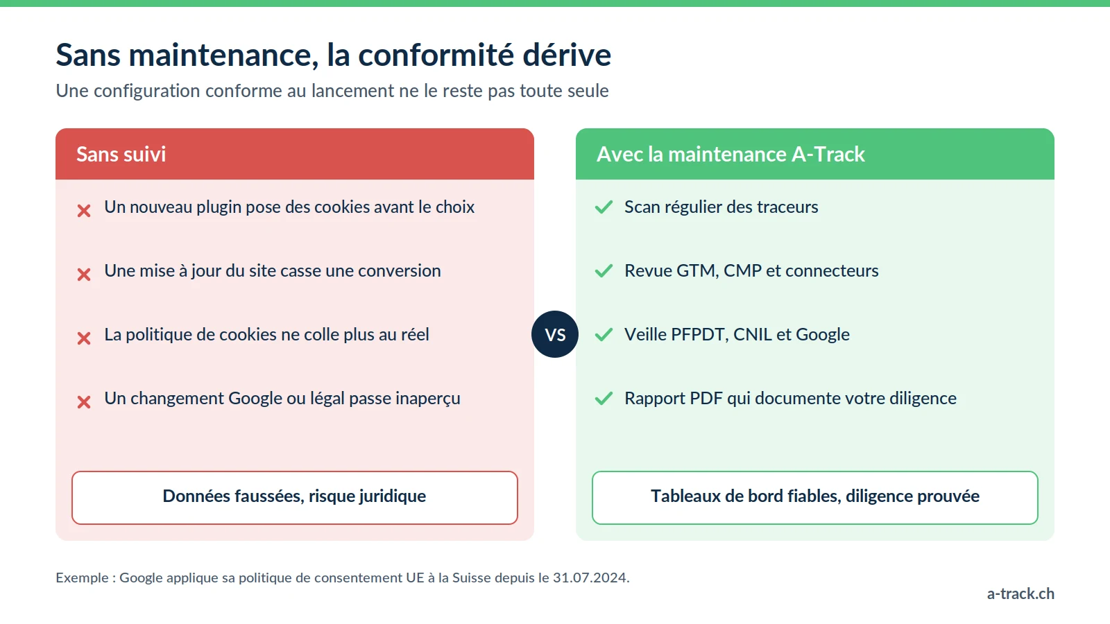 Comparaison d'un site sans maintenance, où cookies, conversions et politiques dérivent, et d'un site suivi par la maintenance tracking et conformité LPD d'A-Track : scan, revue, veille et rapport PDF.