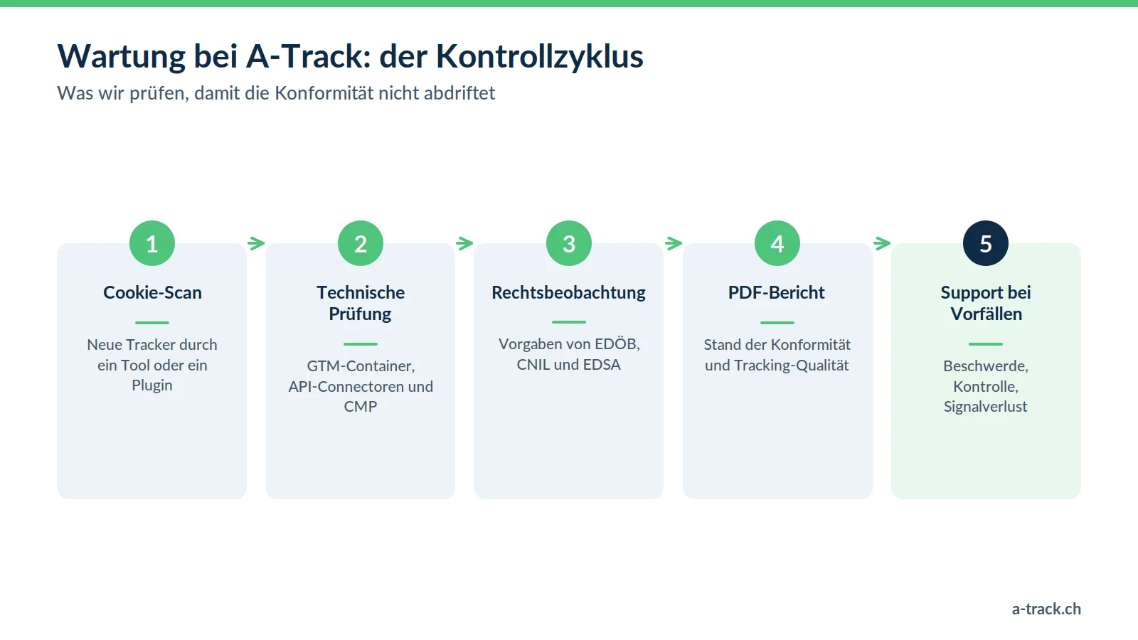 Wartungszyklus von A-Track für Tracking und DSG- / DSGVO-Konformität: Cookie-Scan, technische Prüfung von GTM, APIs und CMP, Rechtsbeobachtung (EDÖB, CNIL), PDF-Bericht und Support bei Vorfällen.