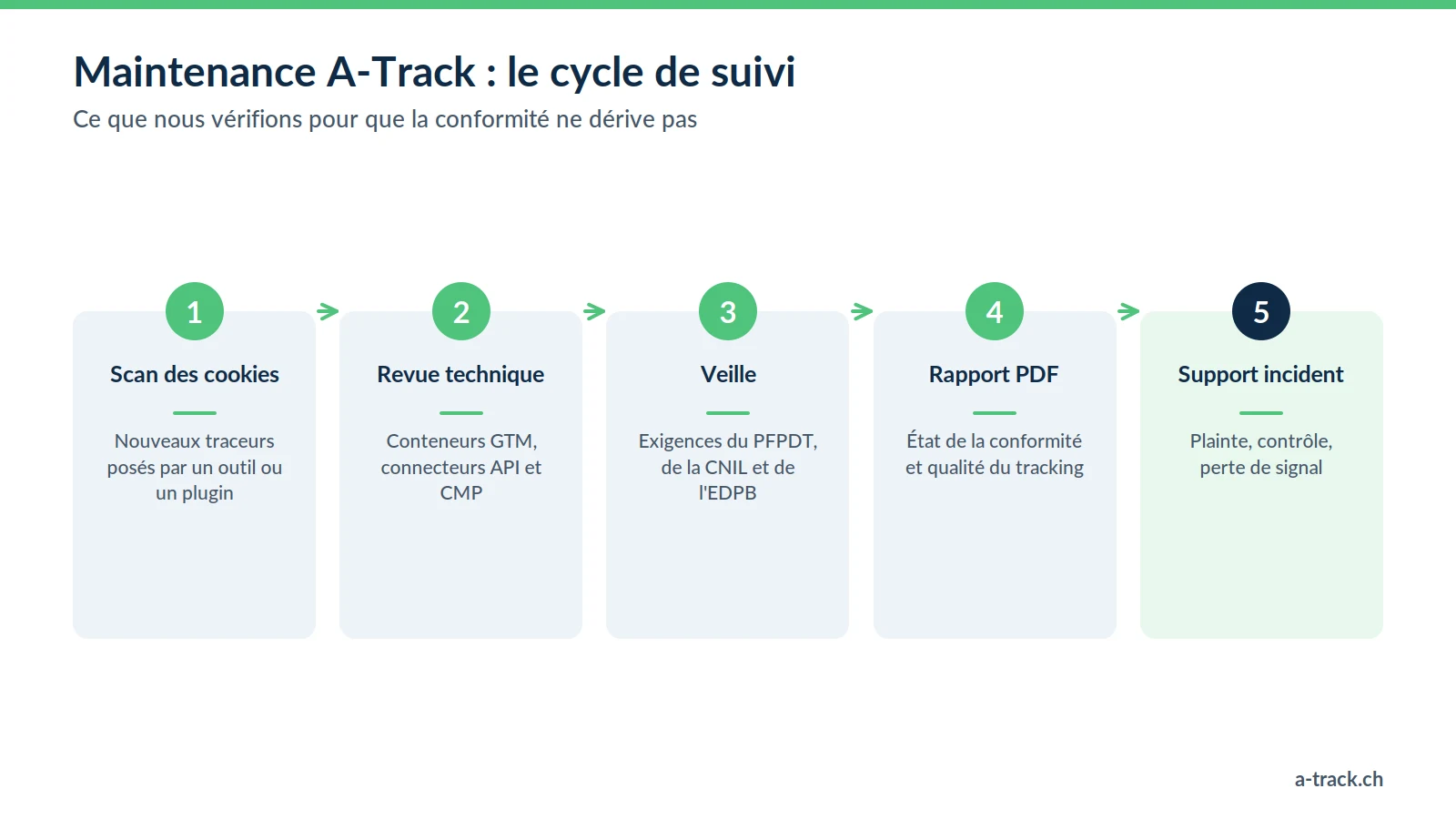 Cycle de la maintenance tracking et conformité LPD / RGPD d'A-Track : scan des cookies, revue technique GTM, API et CMP, veille réglementaire PFPDT et CNIL, rapport PDF et support en cas d'incident.