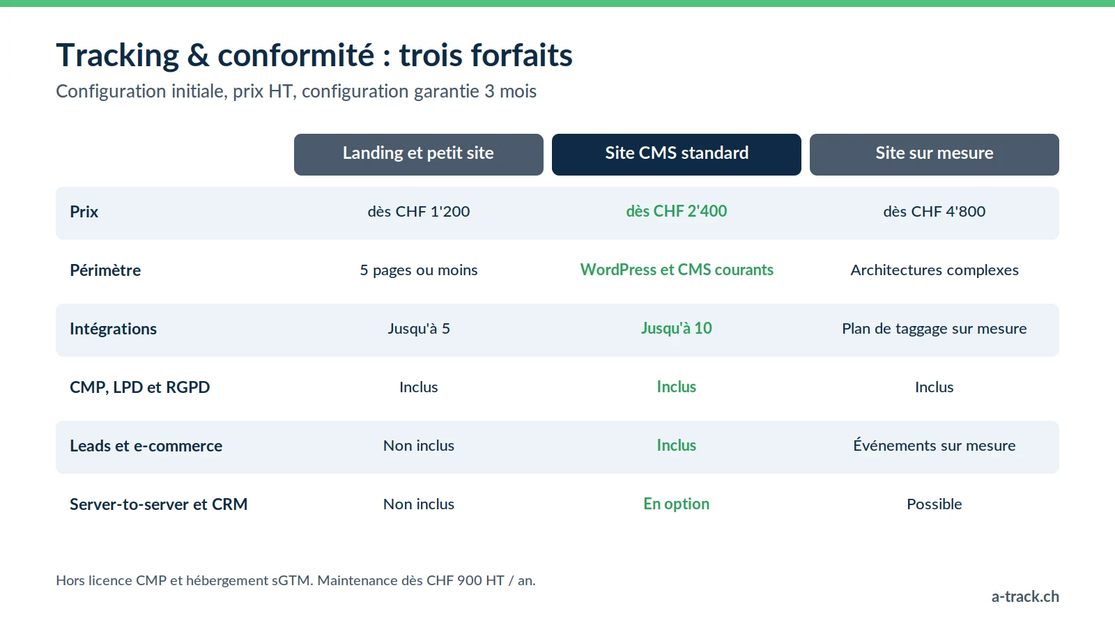 Tableau des trois forfaits de tracking server-side et de conformité LPD / RGPD d'A-Track : landing dès CHF 1'200, site CMS dès CHF 2'400, site sur mesure dès CHF 4'800 HT, avec périmètre et intégrations incluses.